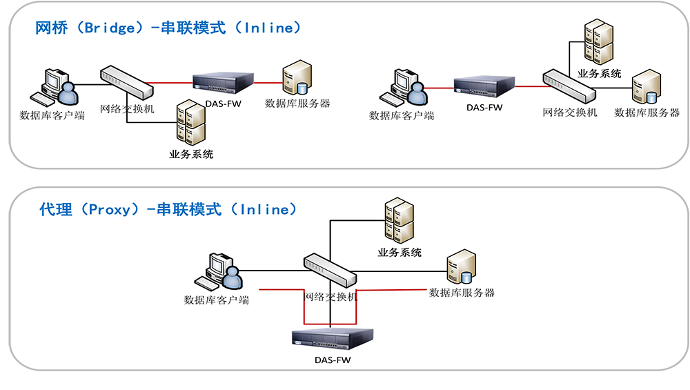 億賽通數(shù)據(jù)庫(kù)防火墻（DAS-FW）