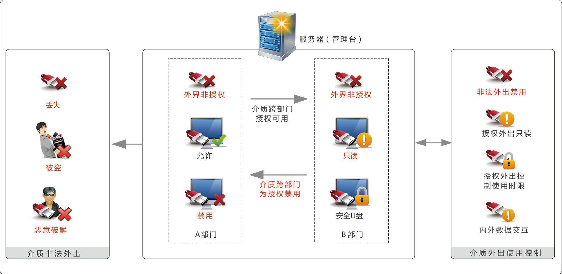 移動存儲可信介質(zhì)防護系統(tǒng)