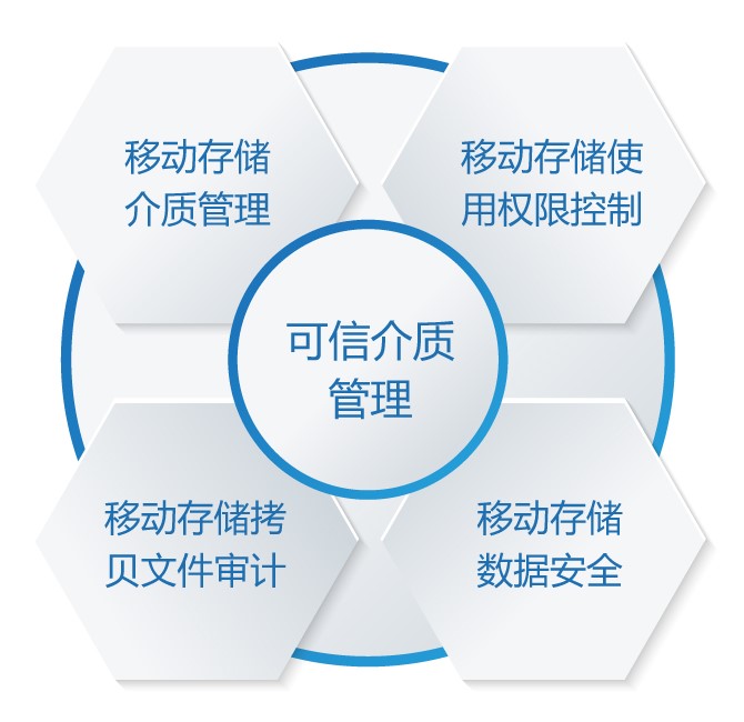 移動存儲可信介質(zhì)防護系統(tǒng)